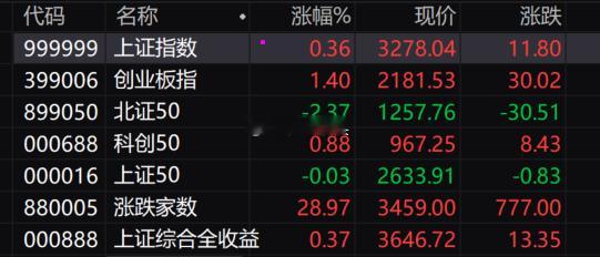 创业板指数在半日交易中表现强劲，涨幅超过1%。同时，大金融和房地产概念板块集体爆