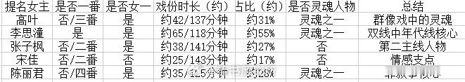 金鸡奖提名最佳男女主戏份时长 ​​​
