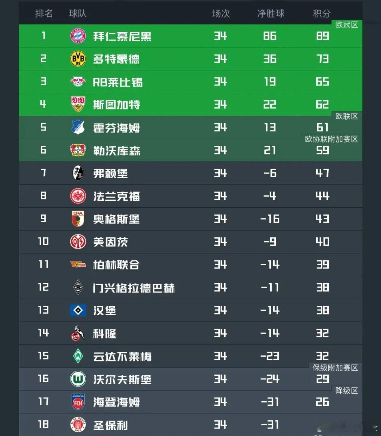北京时间5月16日，德甲最后一轮九场比赛同时开球，目前已经全部结束，冠军、欧冠资