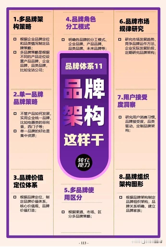 品牌体系思维导图～ 11～品牌架构
每日《营销思维导图​​​​​​​​​​​​​