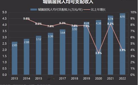 全国人均可支配收入30941元，农村增速6.6%领跑城镇4.5%。工资和经营收入