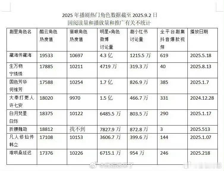 2025年播剧热门角色数据，肖战《藏海传》藏海全方位登顶☝️ ​​​
