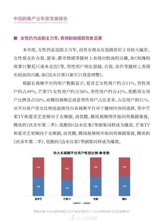 女性仍为追剧主力军，男频剧破圈层现象显著2024年几部爆款的男频剧中，女性用户占