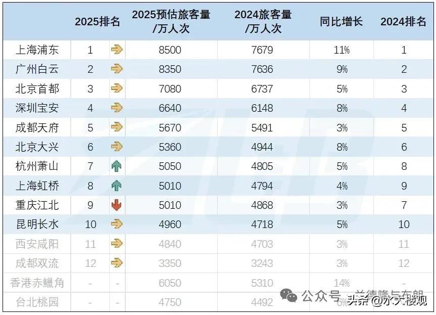 2025中国机场和世界机场旅客量排名