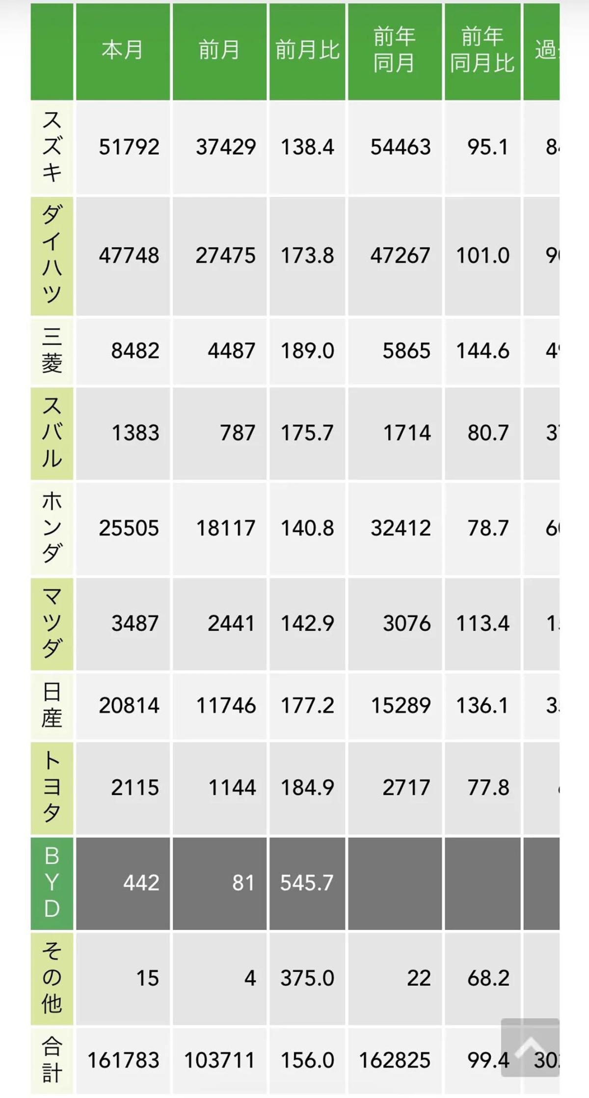 进军日本K-car市场的比亚迪RACCO海獭销量成绩来了

9月销量为442台。