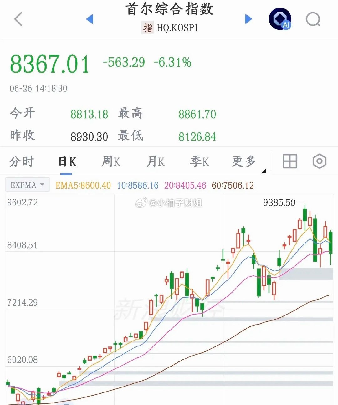 今天A股跟着韩国股市跌，但是跌的好啊，至少会高低切换一下了今天A股大跌2%，韩国