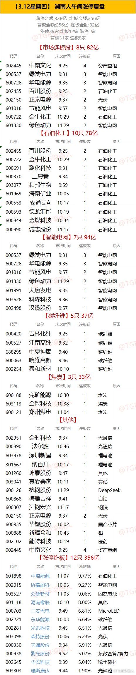 【3.12星期四】  湖南人午间涨停复盘  