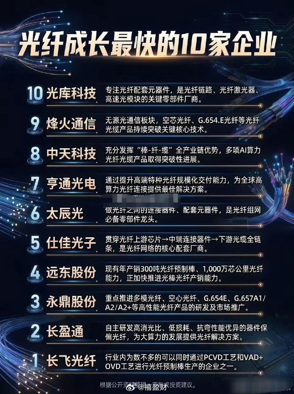 全球光棒龙头康宁大涨！光纤预制棒（行内叫“光棒”）是造光纤的“面粉”，一根光纤七