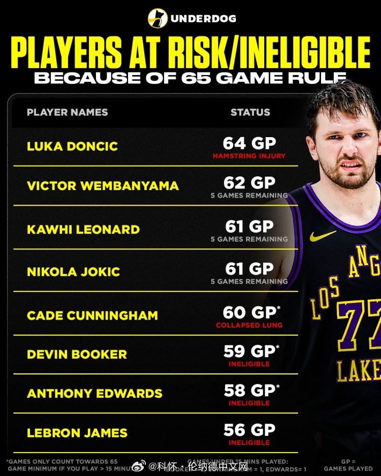 美媒：65场规则让多位巨星失去评奖资格…出勤率连小卡都比不过，还想拿奖？nba