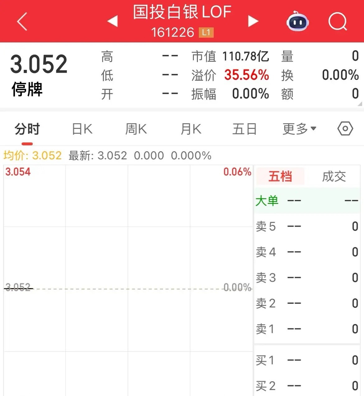 现在就跟开盲盒一样，到底是跟不跟外盘，外盘现货白银涨幅1.49%，沪银期货小幅跌