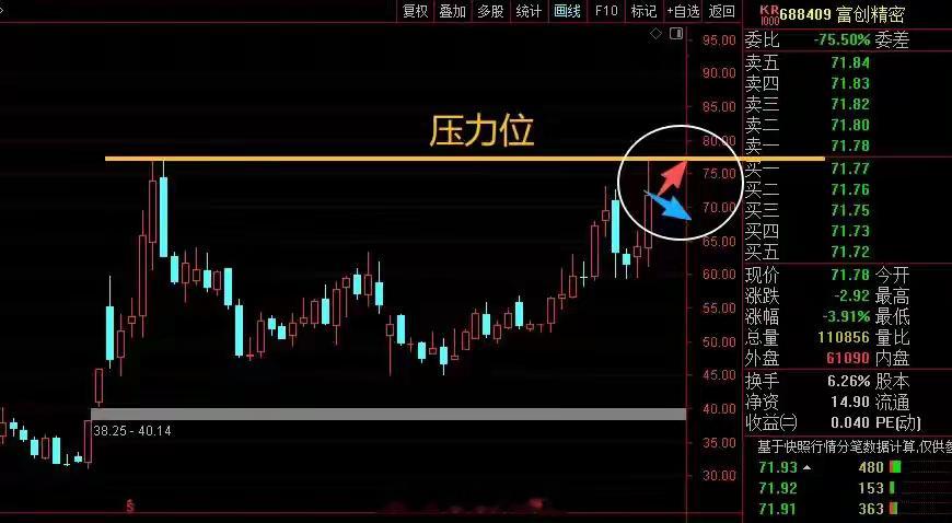 富创精密（688409）周五压力位博弈：冲高回落显分歧，下周能否突破71.78？