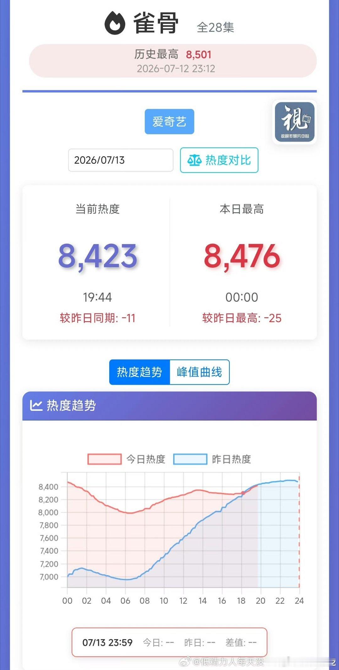 百指十大几万，在今年都算高的，热度凉这么快 