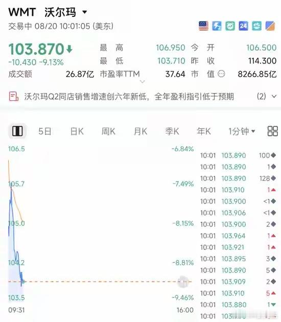 深夜突发！美股巨头直线跳水暴跌9%！消费警报拉响，美债、债务风险再度失控深夜美股