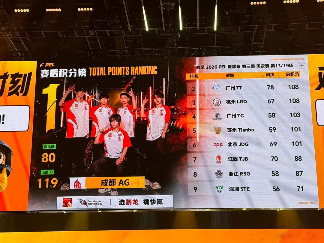 RSG今日首鸡PEL第三周冠军之夜精彩对局不断上演，RSG凭借默契配合成功吃鸡。