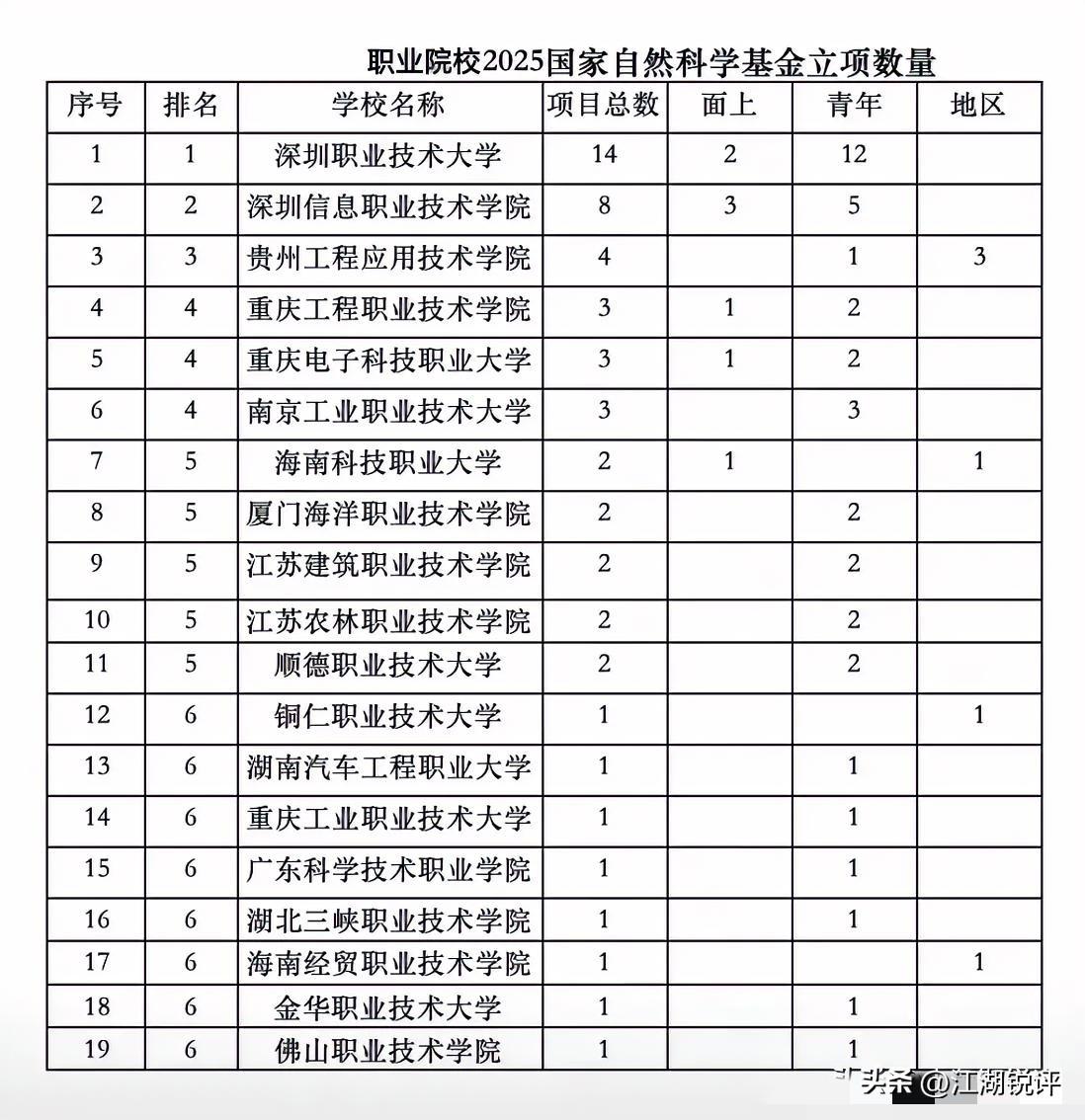 2025年国家自然科学基金立项数量公布了，全国多所公办高职院校获得突破，获得国家