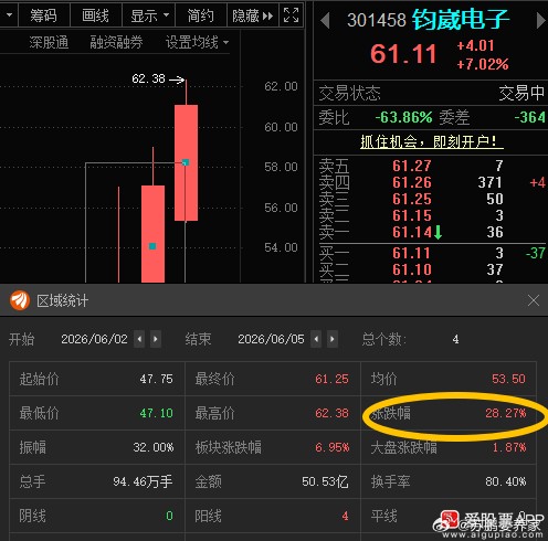 钧崴电子301458📈T+3涨幅28.27%，到目标价了，在车上的灵活操作！ 
