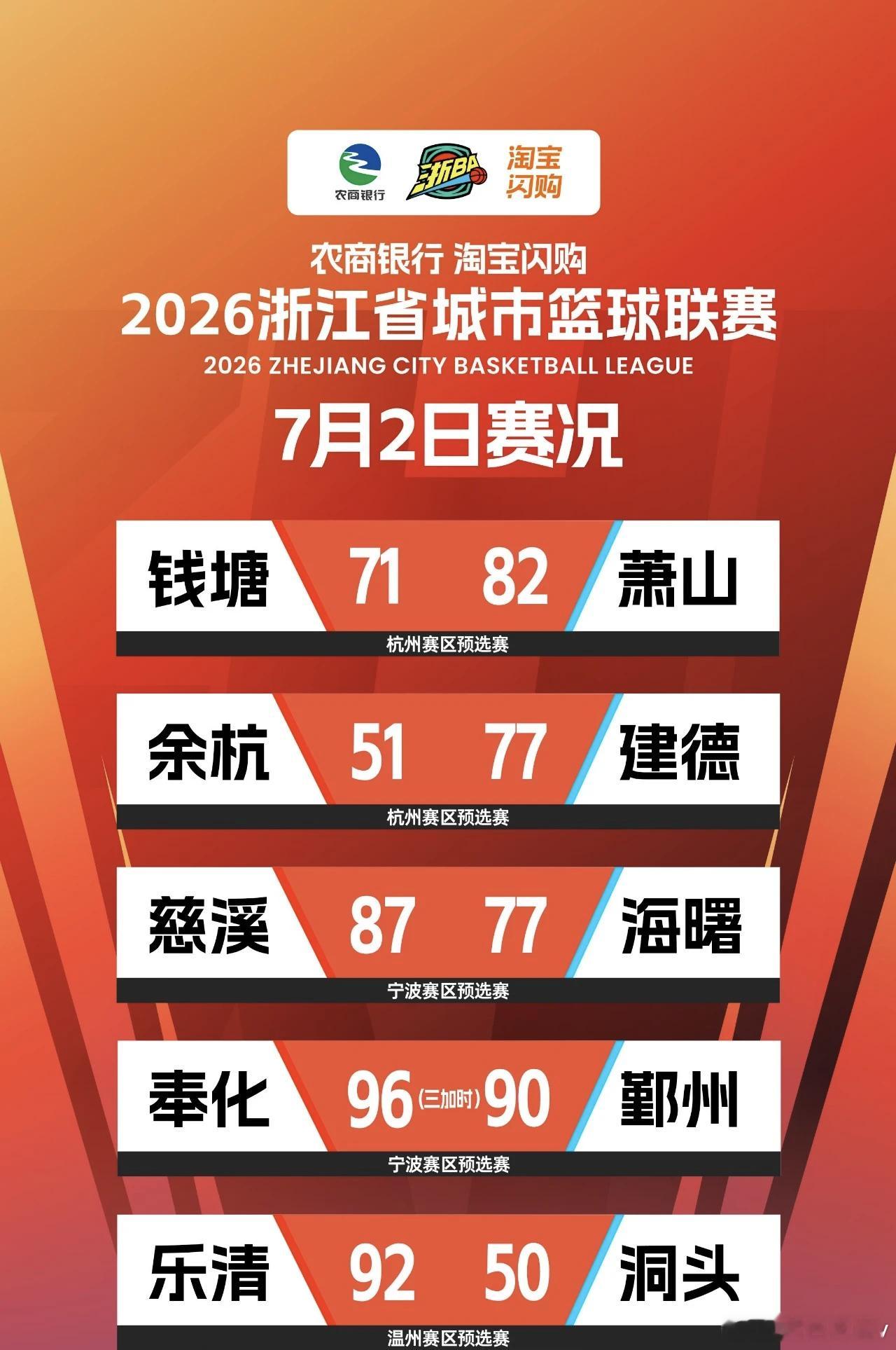 2026浙ba来了 浙BA燃爆夏夜！18岁小将王辰硕狂砍43分，奉化鄞州3加时鏖