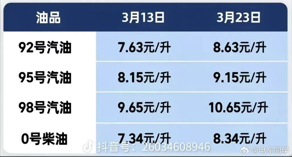 0323还要调整一波？这么猛…50L，比过年期间一箱油多掏100了呀油价