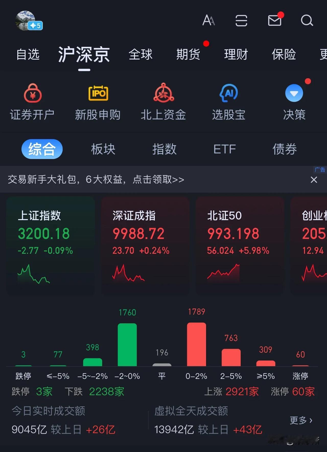 半天成交已经不足万亿

前期快速拉升引发的快牛，最高峰值达到3.6万亿

随着行