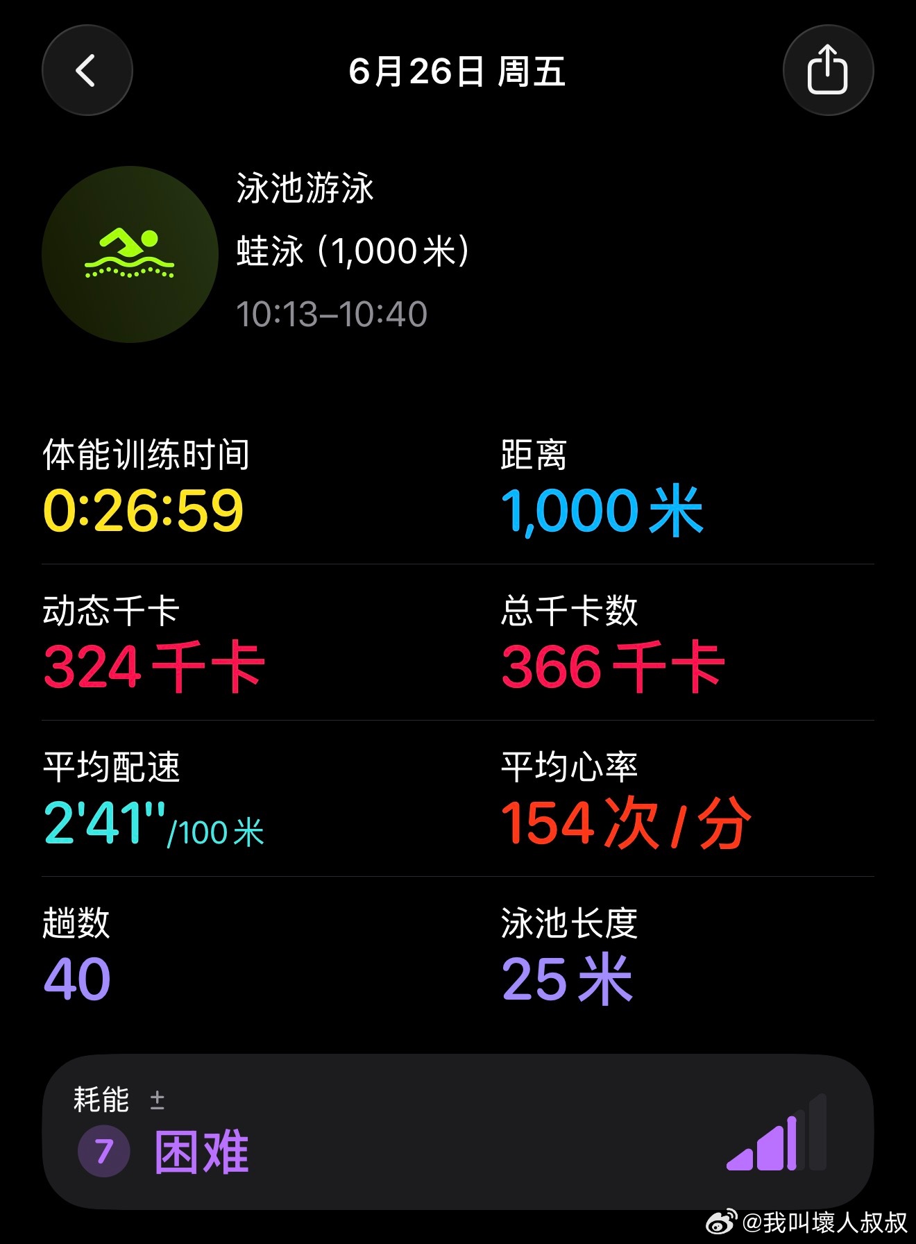今天追速度，游个1000米，目标是均速度突破2分40/100m，完成时间是26分