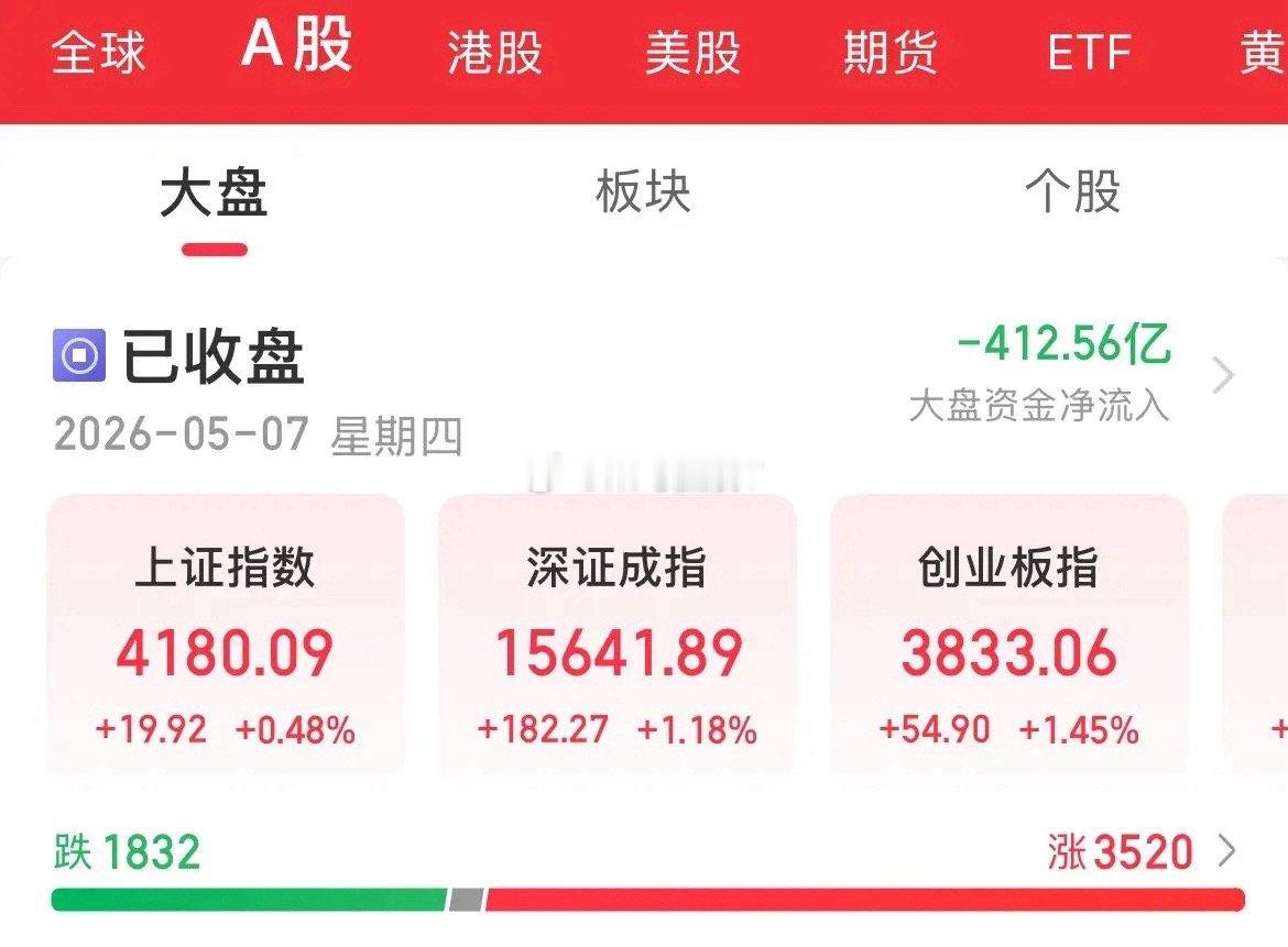 收盘：3.1万亿！火力全开啊！机器人大涨4%，CPO概念大涨4%，恒生科技大涨3
