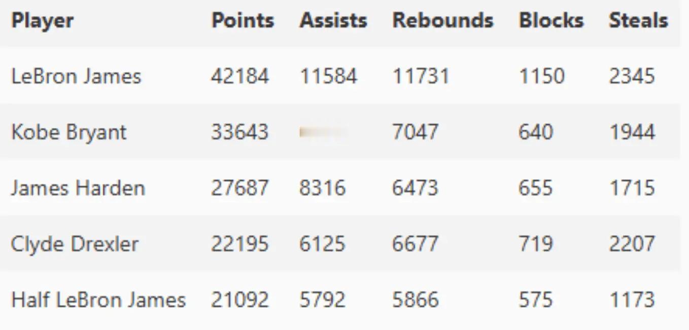NBA历史上有哪些球员，在主要的五项技术统计（得分、助攻、篮板、抢断、盖帽）上都