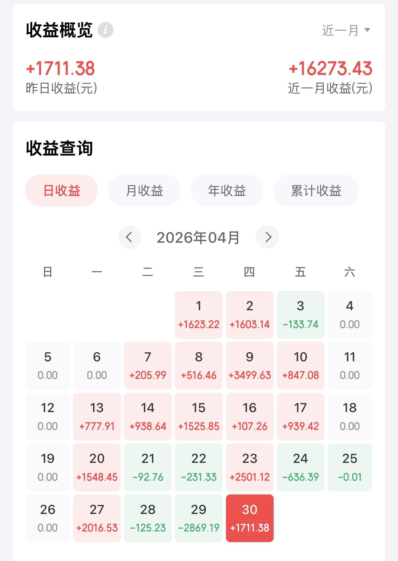 定投美股月度总结：想不到4月就迎来了投资美股的第一个丰收月，幸福来得太突然，整月