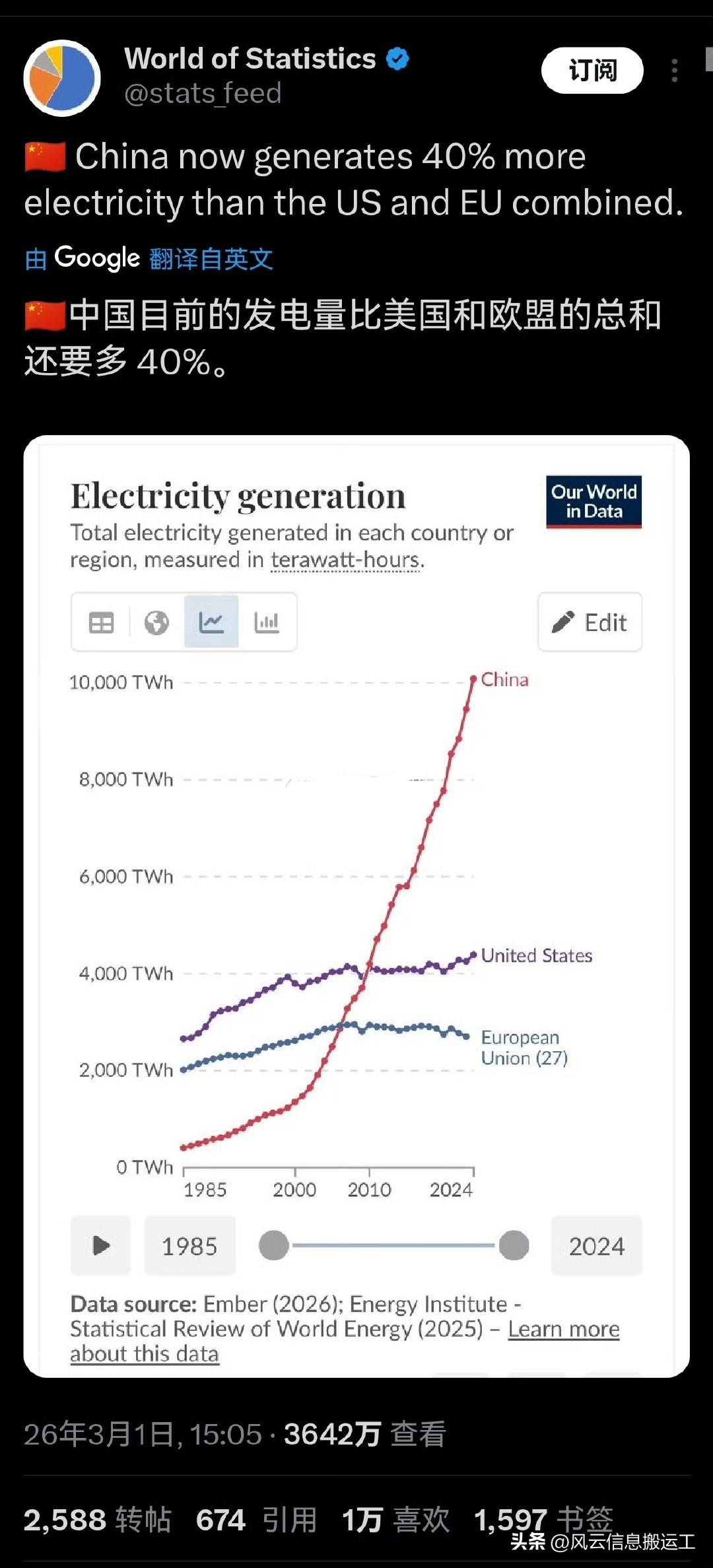 中国的发电量又再一次在外网爆火，中国的发电量比美国和欧盟总和还多40%