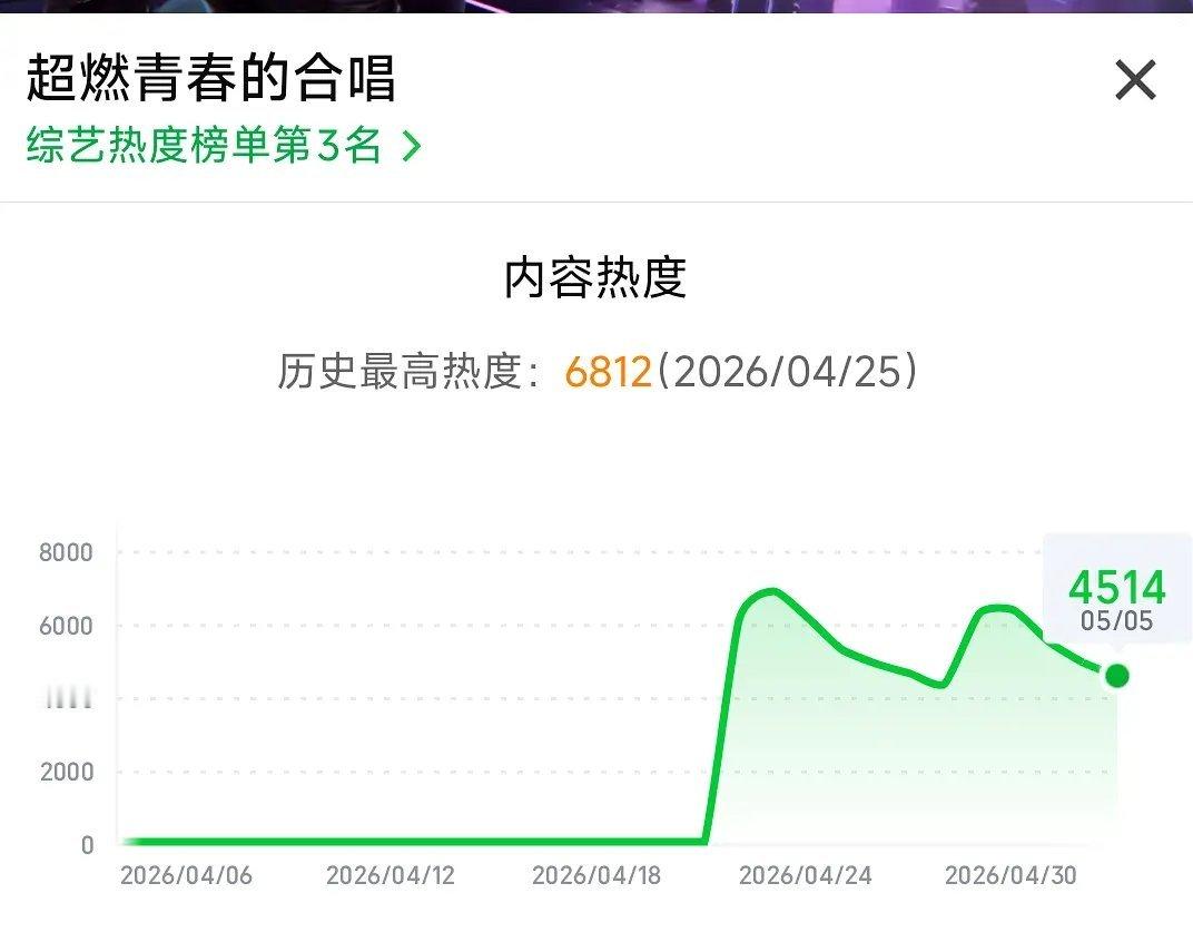 希林娜依高王安宇张新成，为什么要参加爱奇艺那个很糊的合唱综艺啊？热度低的可怕，根
