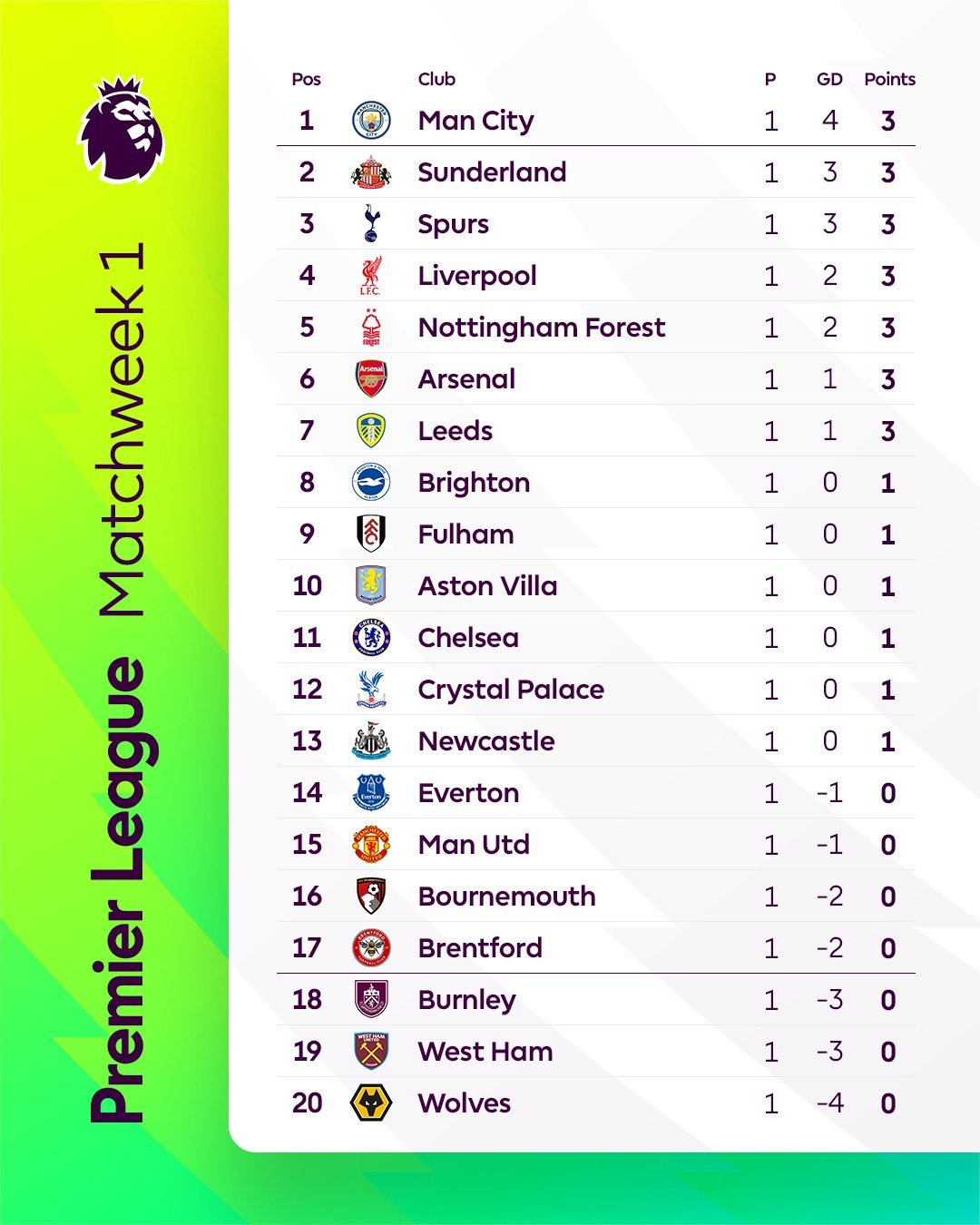 英超首轮积分榜，4-0大胜的曼城排名第一，7支球队3分，曼联第15。 ​​​