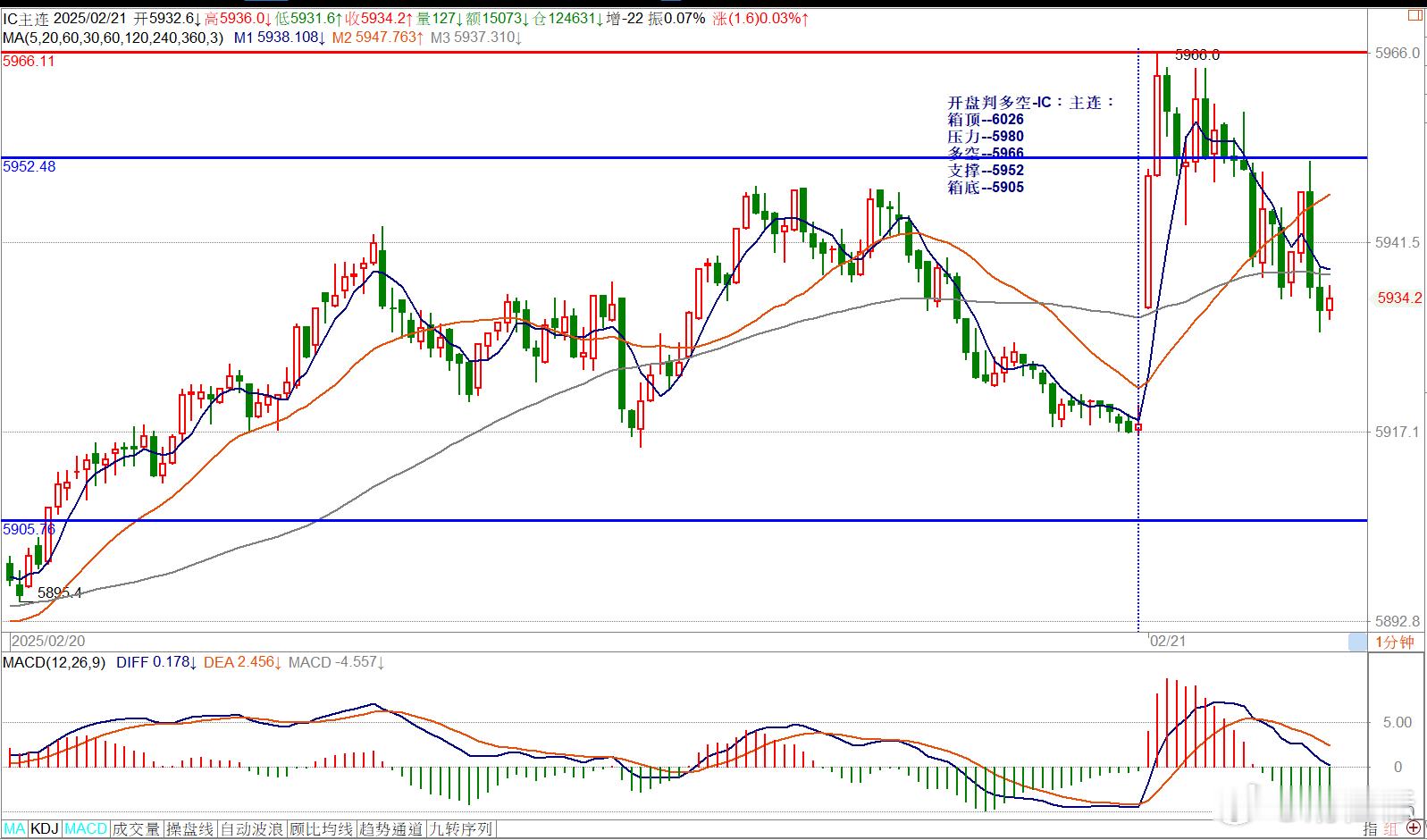 开盘判多空-IC：主连：箱顶--6026压力--5980多空--5966支撑--