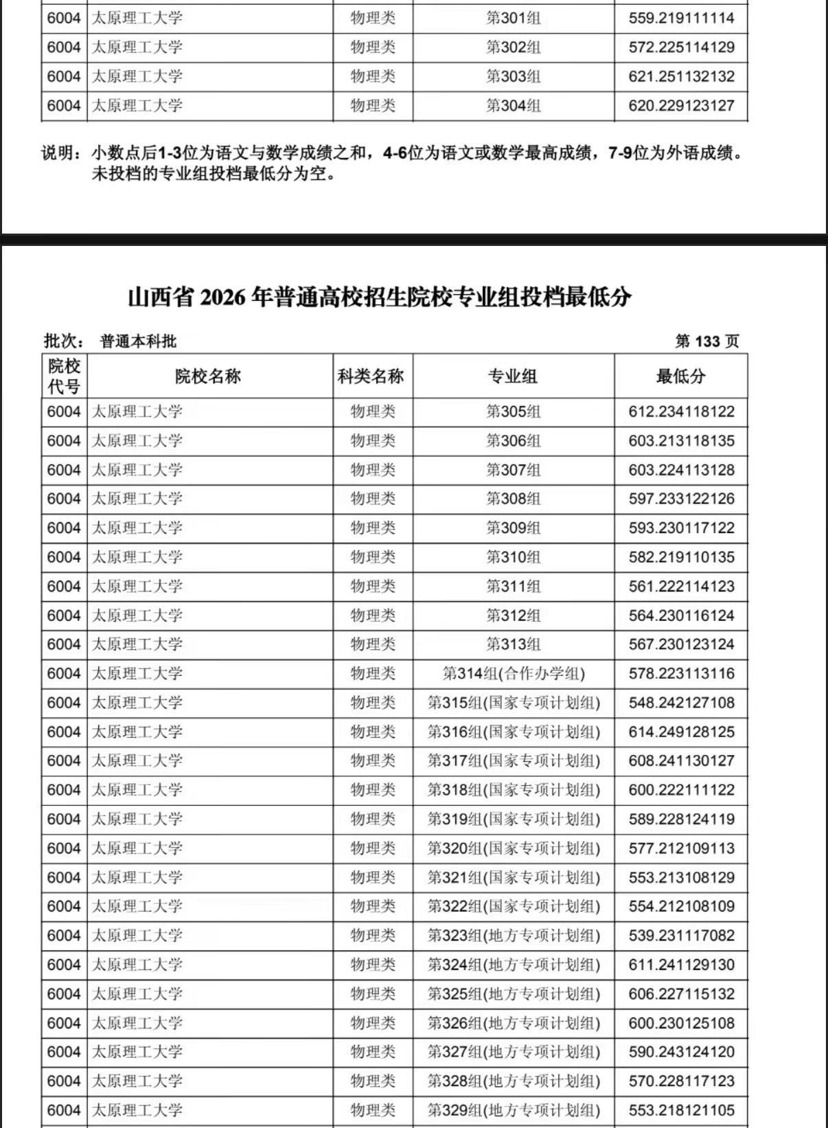 太原理工大学山西投档线新鲜出炉，欢迎学弟学妹前来咨询！！！