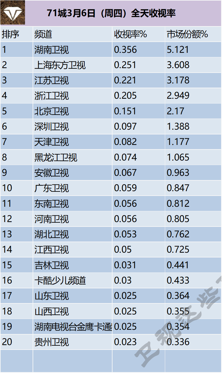 71城3月6日（周四）全天收视率 ​​​