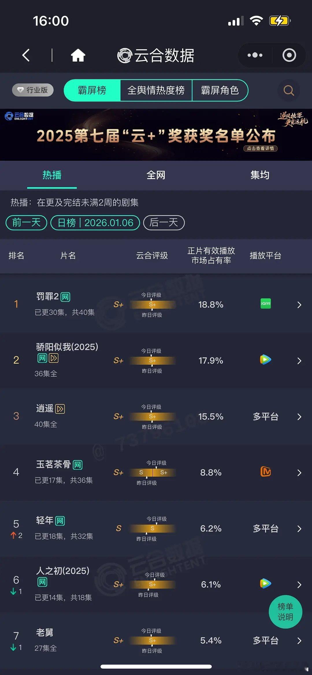 1.6 云合 罚罪18.8% 骄阳17.9% 逍遥15.5% 茶骨8.8% 
