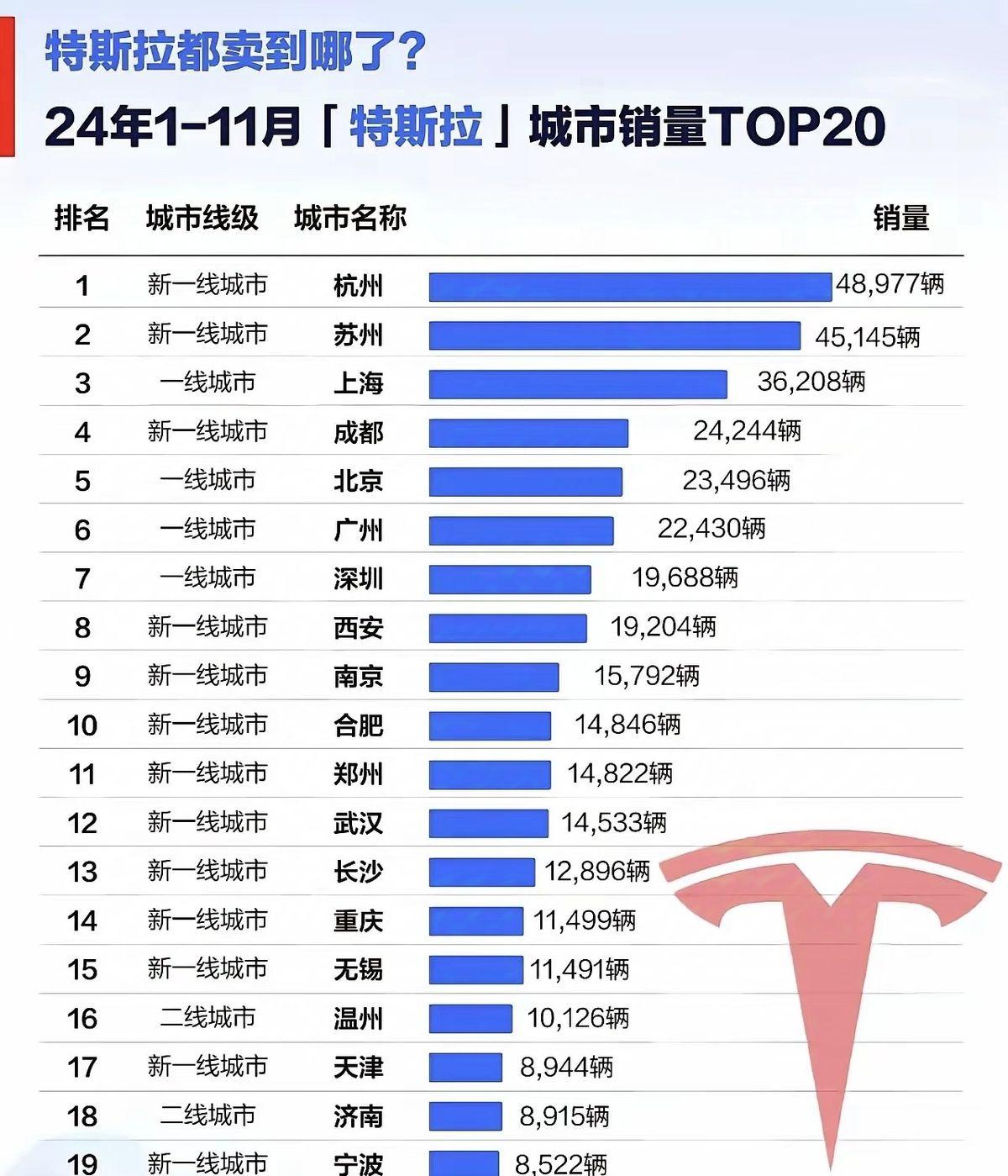 可以怀疑有钱人的人品，但不能怀疑有钱人的眼光。
2024年的前11个月，特斯拉在