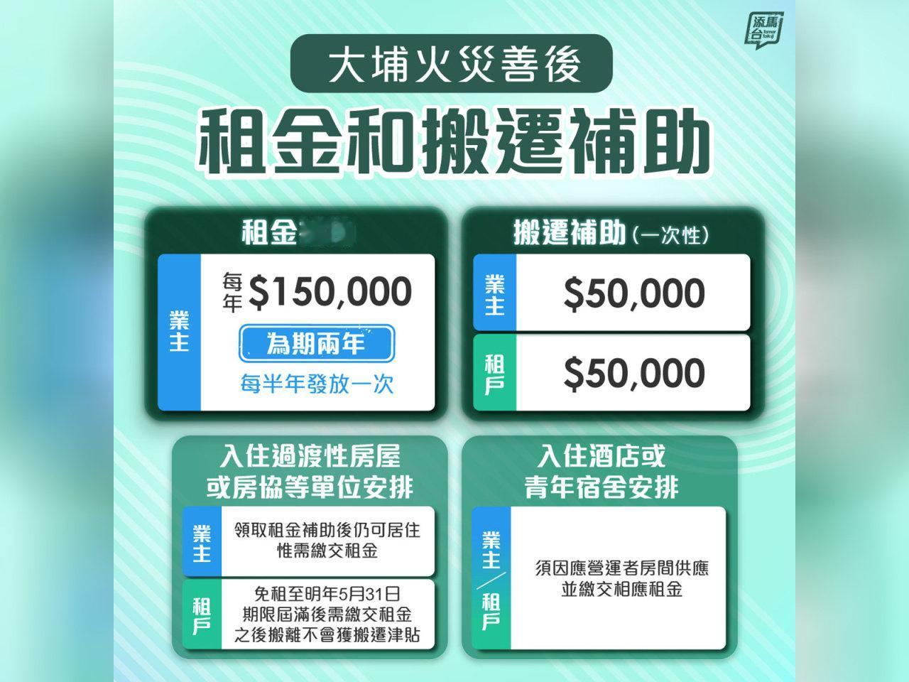 港府政府公布对大埔宏福苑居民发放新一轮补助。

宏福苑业主将获发放每年15万元租