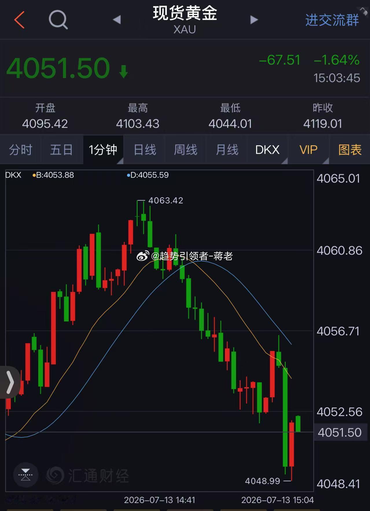 【蒋老精准把控，首单即巅峰！】早间提前给到4061高位介入空单，精准踏准下跌节奏