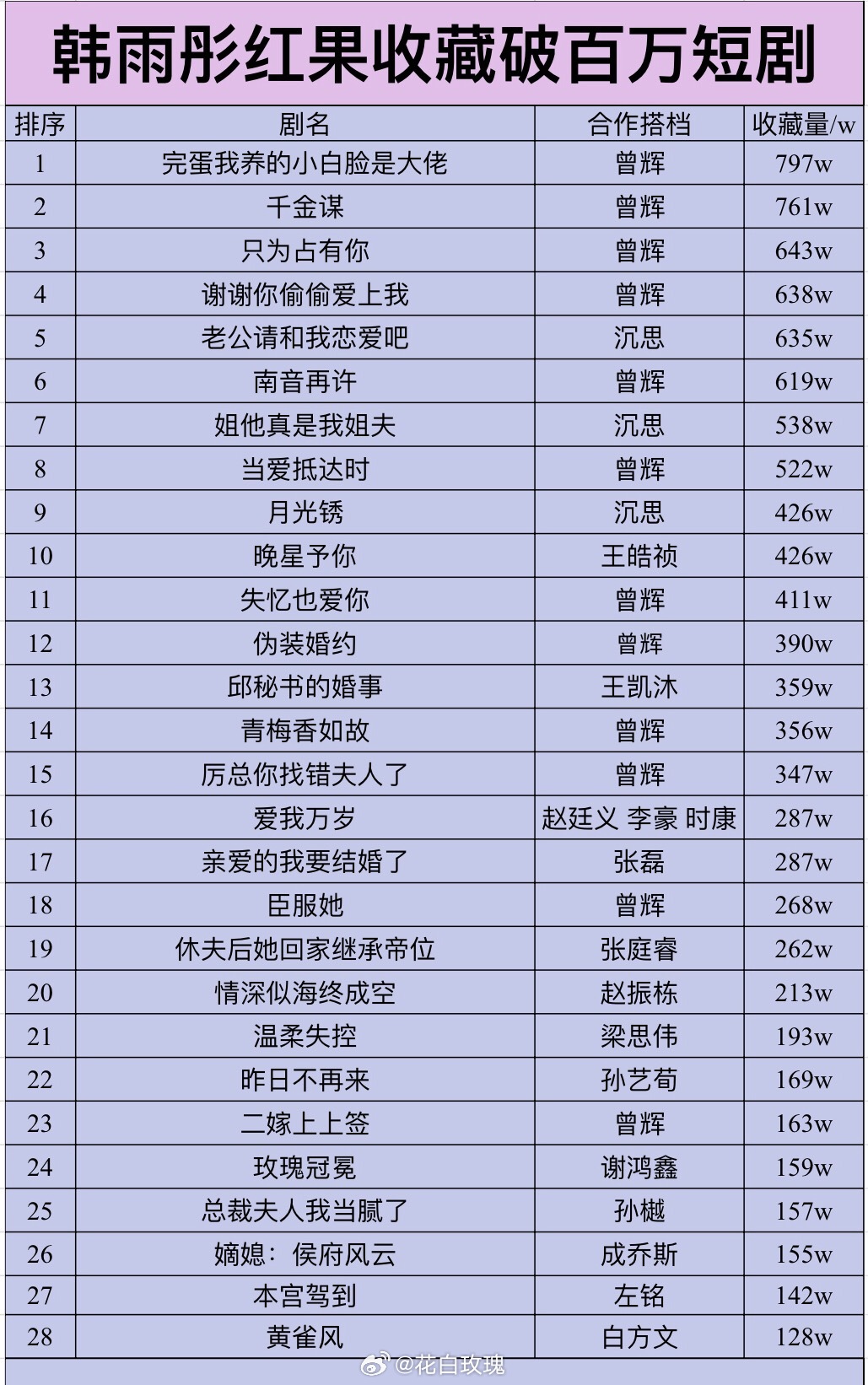韩雨彤红果收藏量破百万短剧共28部 