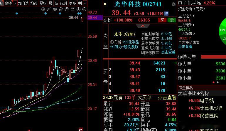 怎么样？你看光华科技牛不牛？是不是说在启动前，连续涨停，稳健的朋友今天可以撤退或