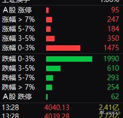 今天行情比较极端，一方面百股涨停，一方面60多家跌停（相当于百股跌停）；冰与火集