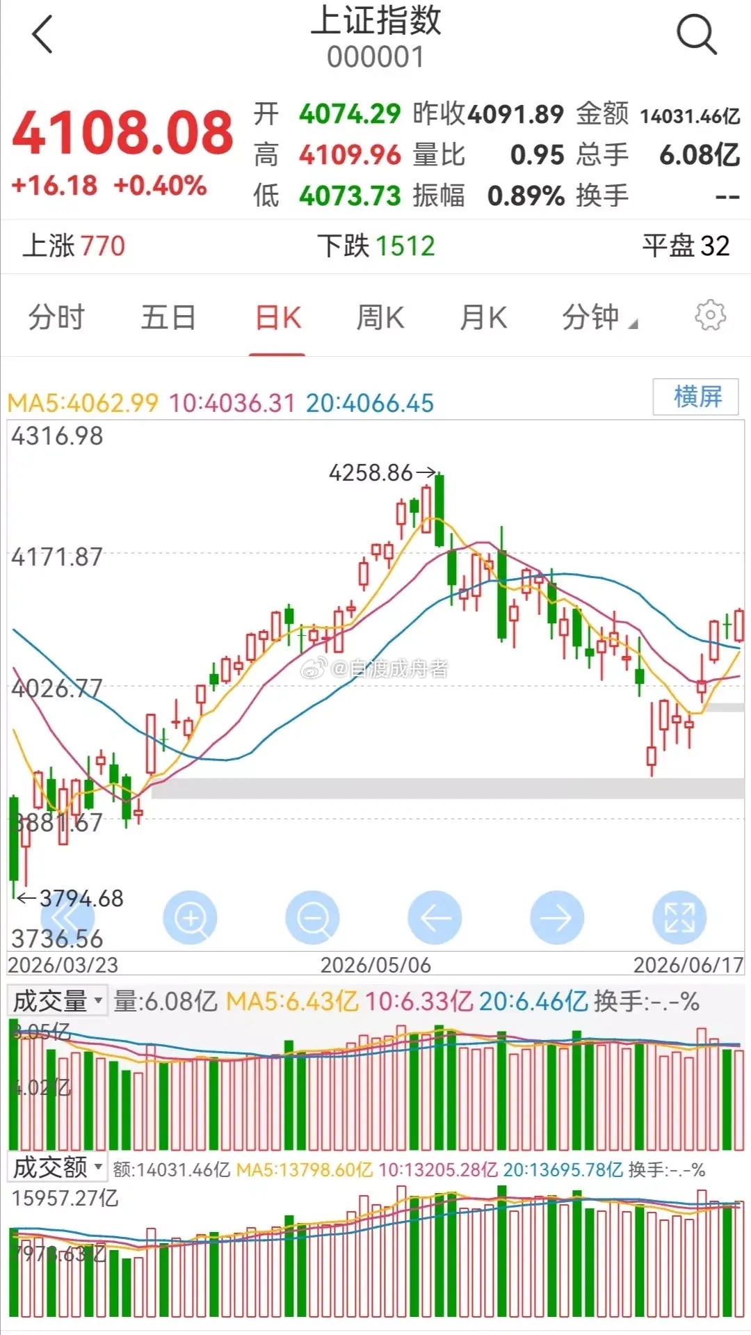 周四大盘走势研判       大盘小幅上涨。       从大盘的日K线走势图看