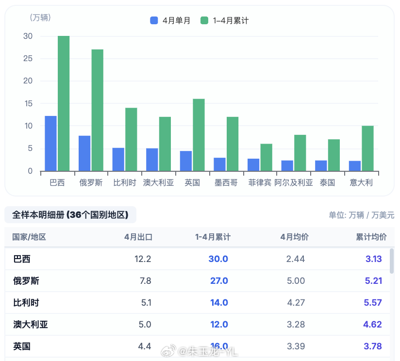 为什么海外越来越多人选中国车  2026年1-4月，中国汽车出口326万辆，同比