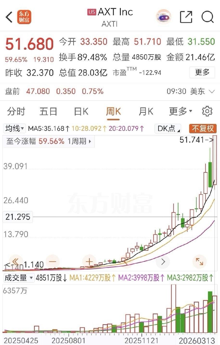 美国的磷化铟公司AXT公司今晚再大涨，创25年历史新高，本周涨近60%，考得满分