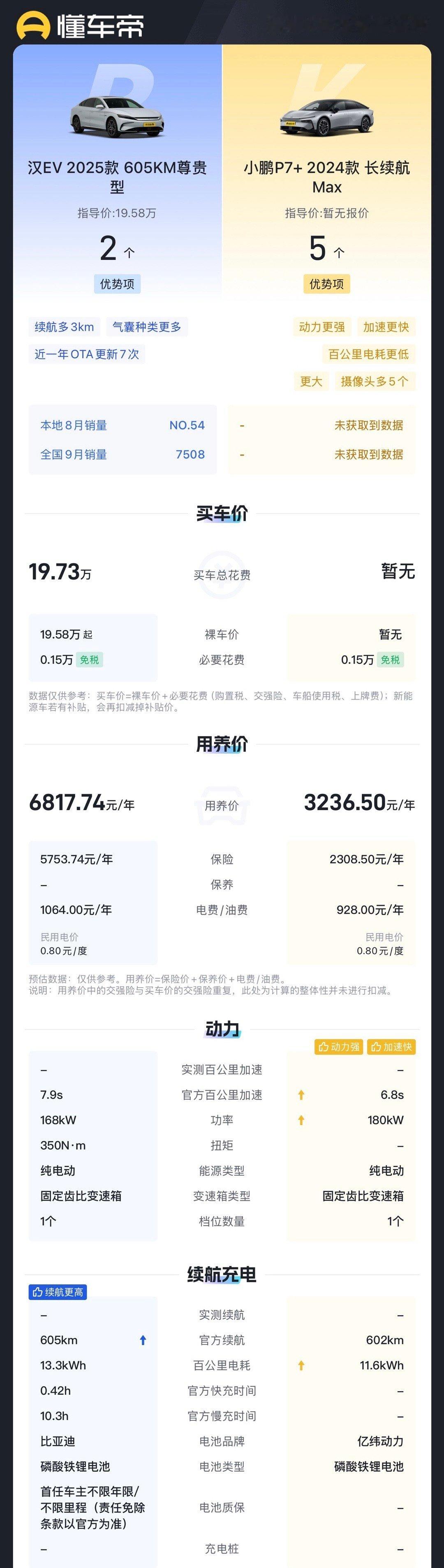 鹏鹏这波策略算是看懂了…用更年轻的品牌和设计、更豪华的配置和更高阶的智驾来卷“比