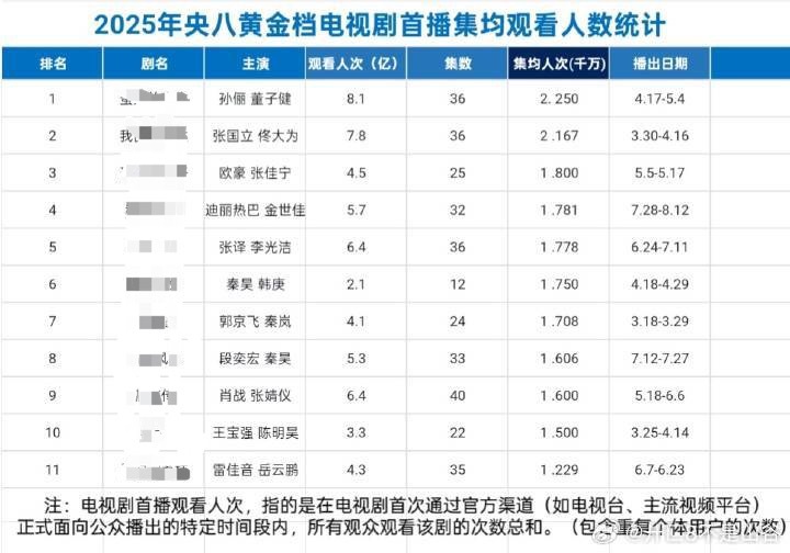 央8收视破2剧，相当于集均破2000w，那刘诗诗央8的《流金岁月》集均破5000