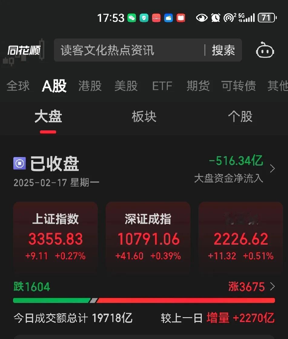 大盘放量中，奇怪的是三大指数悉数飘红，资金仍然是巨量净流出。
主流还是AI概念，