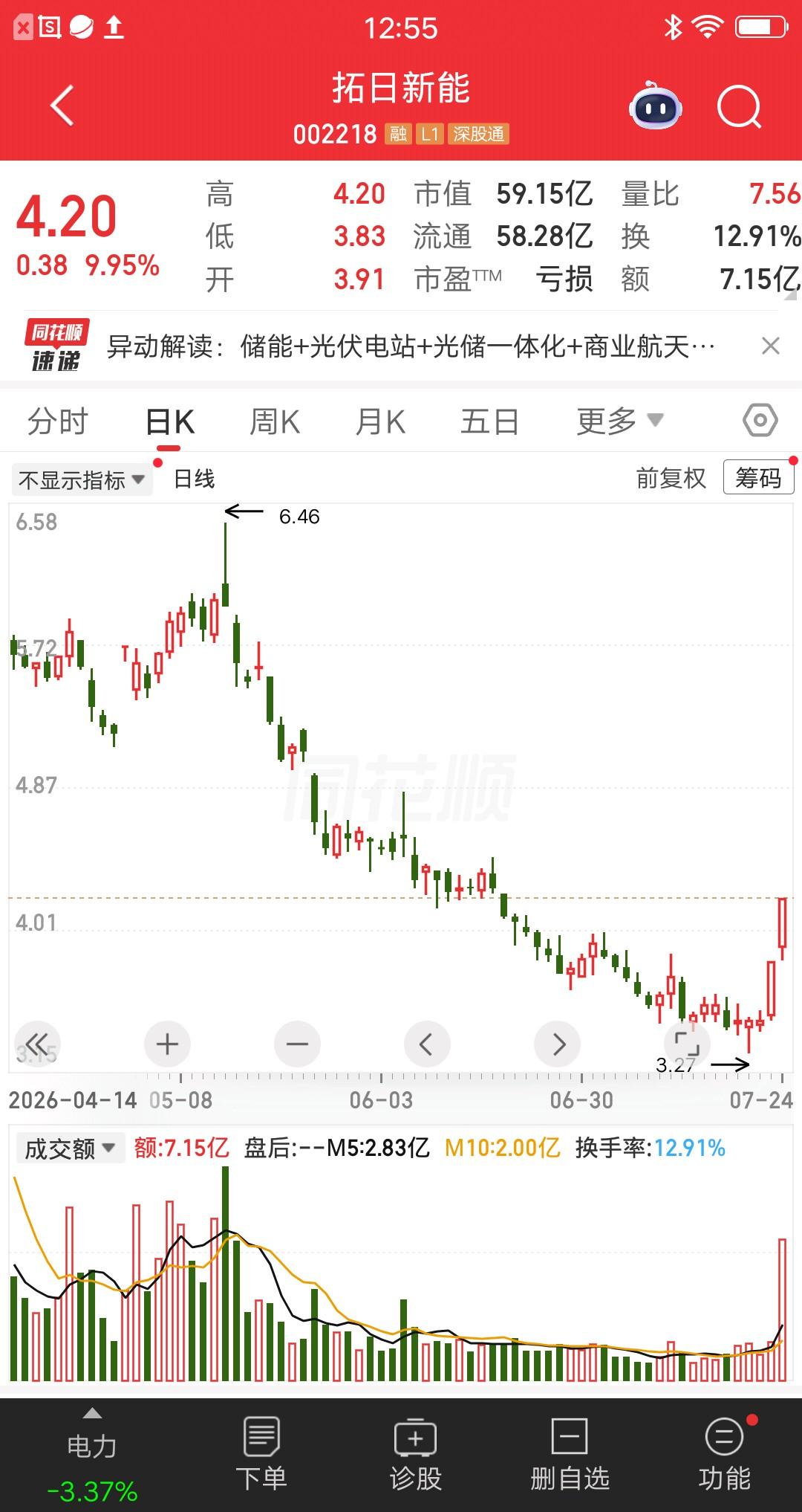 一位股民发视频崩溃大哭，5.5元买的拓日新能，3.6元忍痛割肉，账户亏损35个点