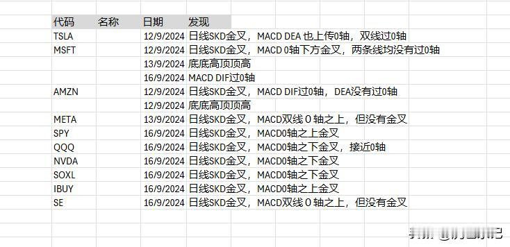 20240916 星期一

晚上吃完饭，闲来无事。
翻翻美股，发现不少股技术指标