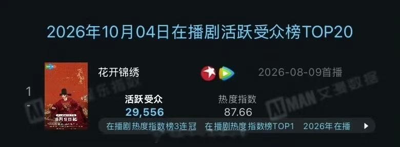 丁禹兮《花开锦绣》昨日活跃受众持续登顶TOP1丁禹兮赵凌单扛伟大丁禹兮 ​​​