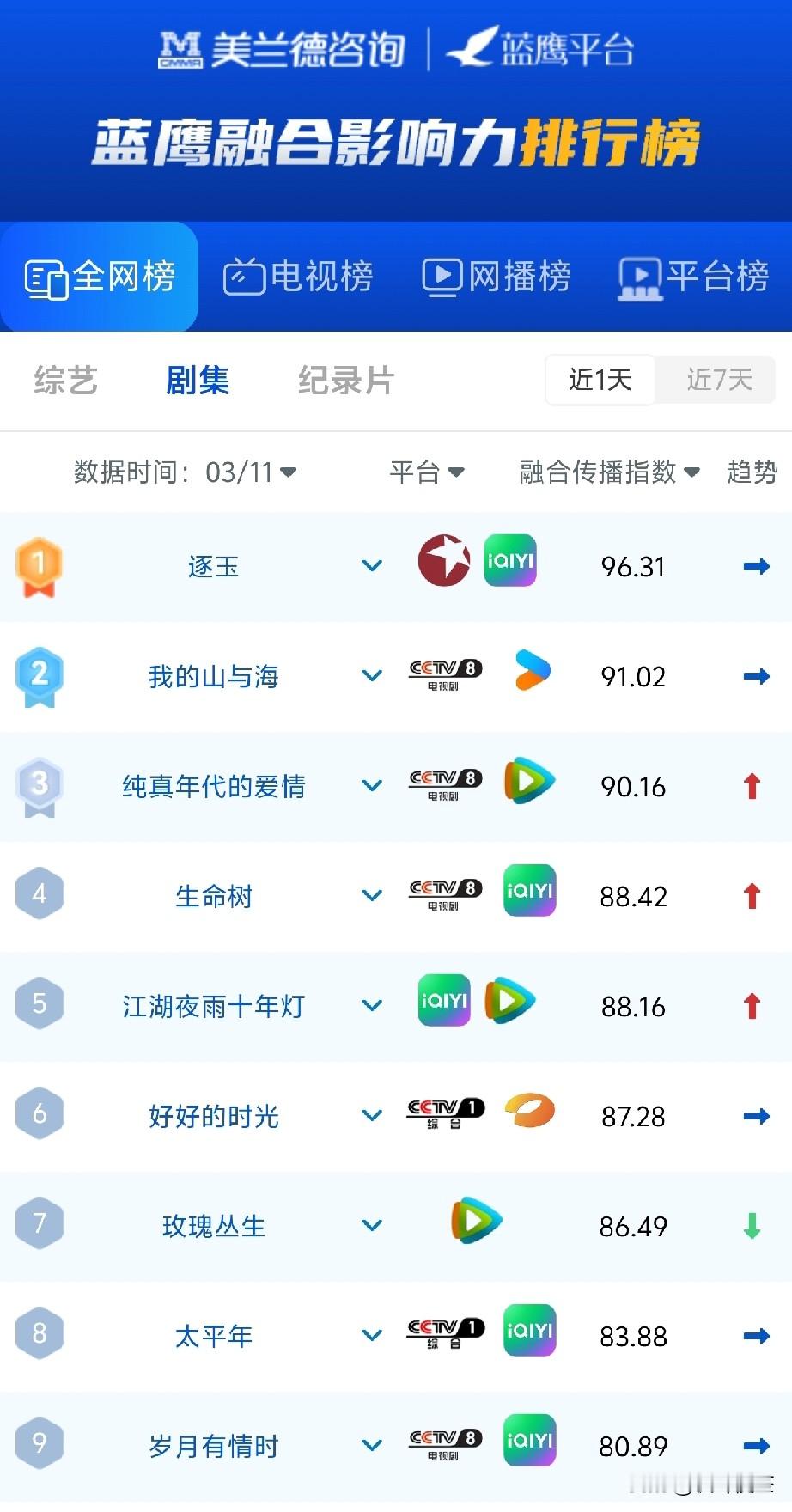 《逐玉》第一，央视剧霸榜！古装剧《逐玉》以96.31登顶，稳居全网热度第一！央视